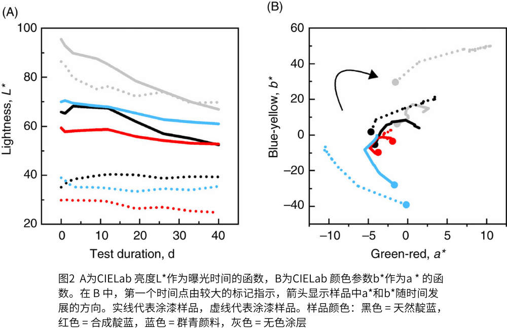 圖2  A為CIELab 亮度L*作為曝光時間的函數，B為CIELab 顏色參數b*作為a * 的函數。