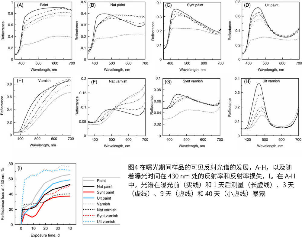 圖4 在曝光期間樣品的可見反射光譜的發(fā)展，A-H，以及隨著曝光時間在 430 nm 處的反射率和反射率損失，I