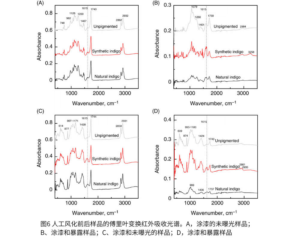 圖6 人工風化前后樣品的傅里葉變換紅外吸收光譜。