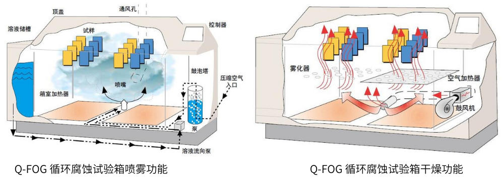 Q-FOG 循環(huán)腐蝕試驗箱噴霧和干燥功能