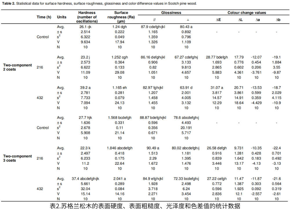 表2.蘇格蘭松木的表面硬度、表面粗糙度、光澤度和色差值的統(tǒng)計(jì)數(shù)據(jù)
