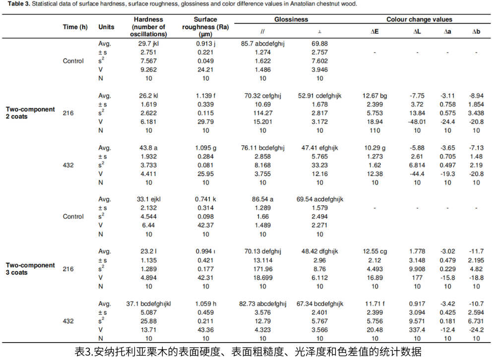 表3.安納托利亞栗木的表面硬度、表面粗糙度、光澤度和色差值的統(tǒng)計(jì)數(shù)據(jù)
