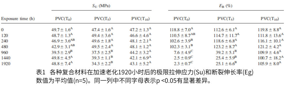表1   各種復合材料在加速老化1920小時后的極限拉伸應力(Su)和斷裂伸長率
