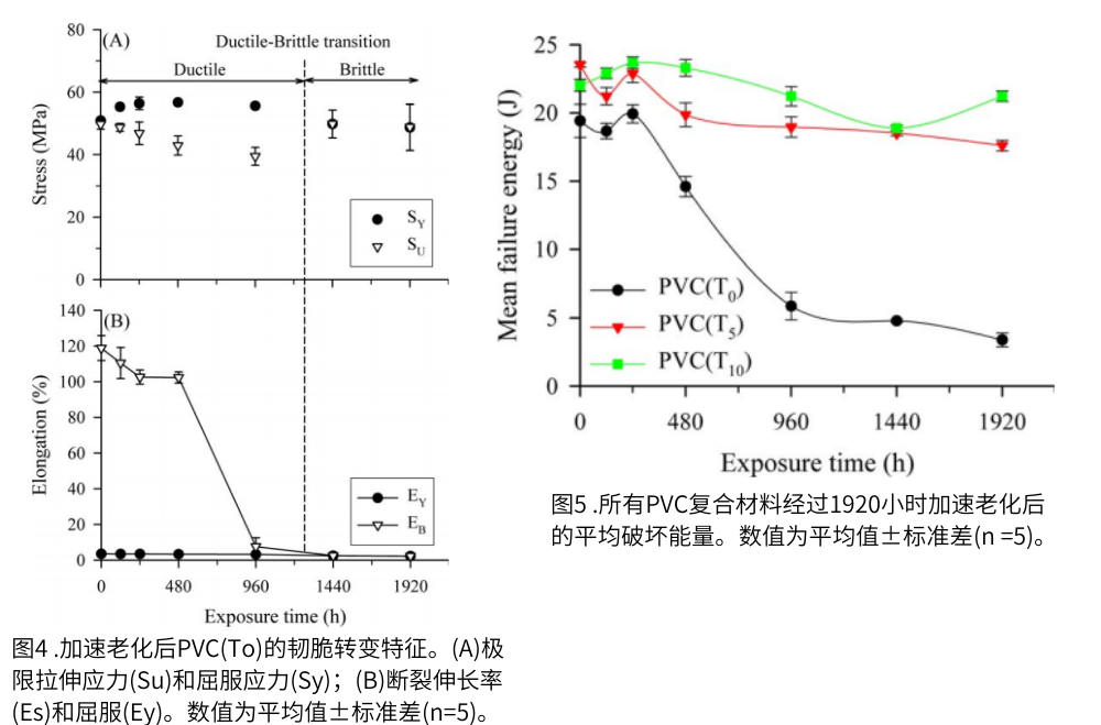 圖4 QUV紫外燈加速老化測試后PVC的韌脆轉(zhuǎn)變特征；圖5為PVC復合材料在經(jīng)過1920小時加速老化后的平均破壞能量