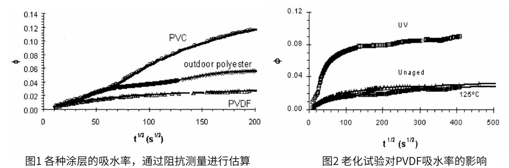 圖1 各種涂層的吸水率，圖2老化試驗(yàn)后PVDF的吸水率