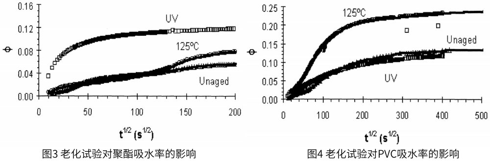 圖3 為老化試驗(yàn)對(duì)聚酯吸水率的影響，圖4為老化試驗(yàn)對(duì)PVC吸水率的影響