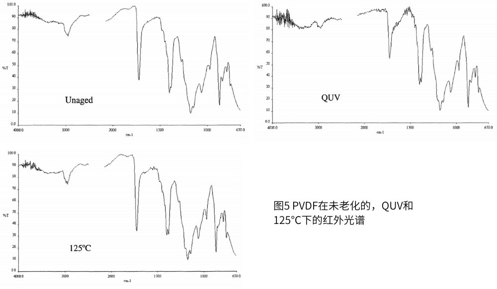 圖5 PVDF在未老化的，QUV和125℃下的紅外光譜
