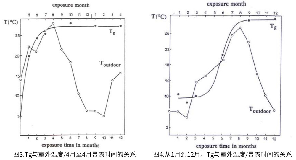 對(duì)于自然老化，暴露時(shí)間對(duì)Tg變化有影響，最高室外溫度和Tg之間的聯(lián)系如圖3和圖4所示。