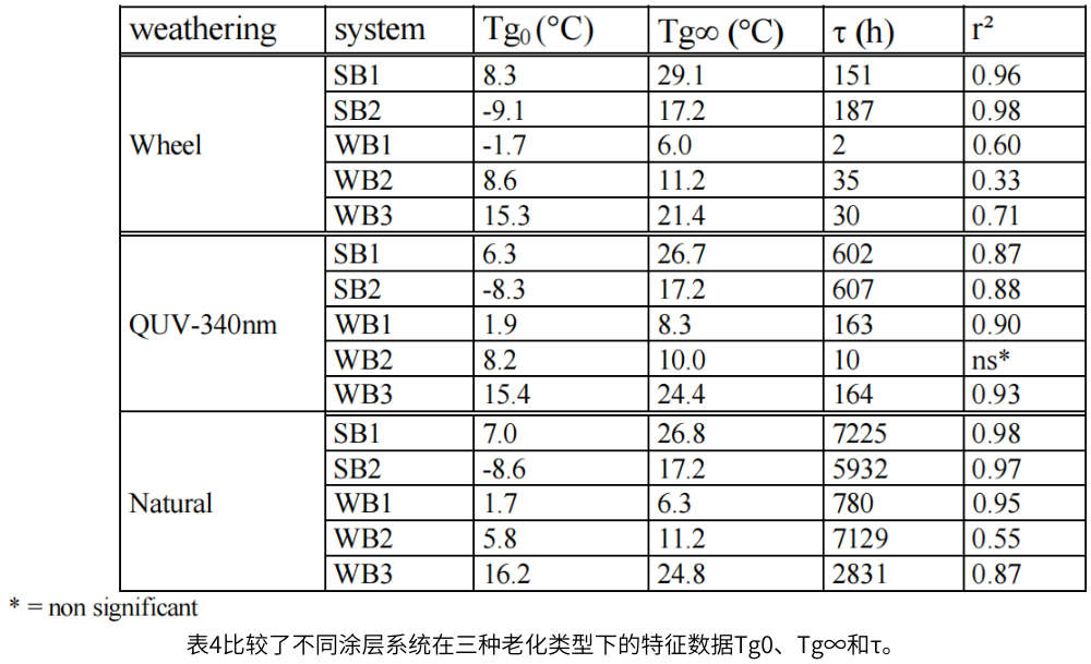 表4比較了不同涂層系統(tǒng)在三種老化類型下的特征數(shù)據(jù)Tg0、Tg∞和τ