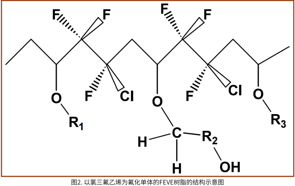 圖2. 以氯三氟乙烯為氟化單體的FEVE樹脂的結構示意圖
