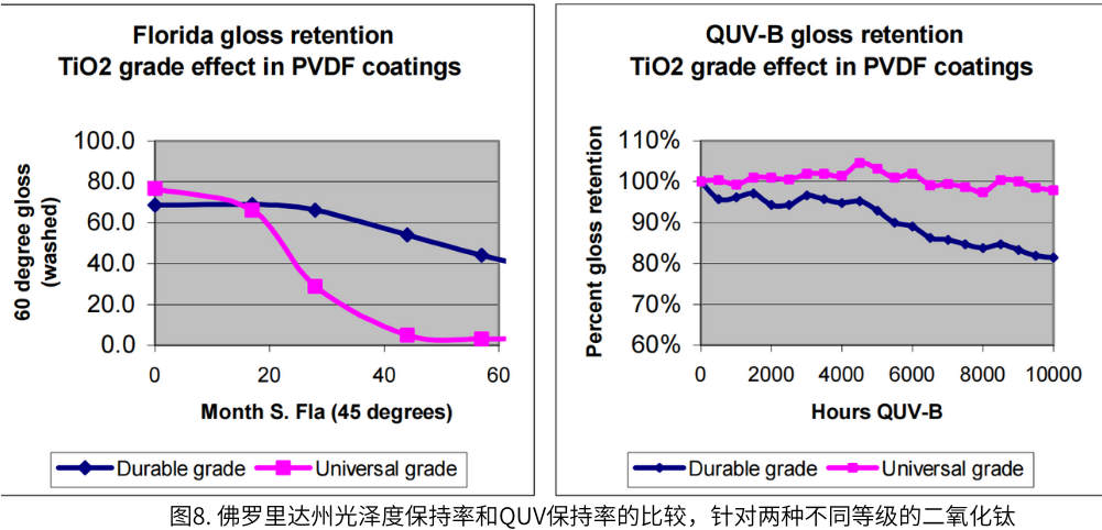 圖8. 佛羅里達州光澤度保持率和QUV保持率的比較，