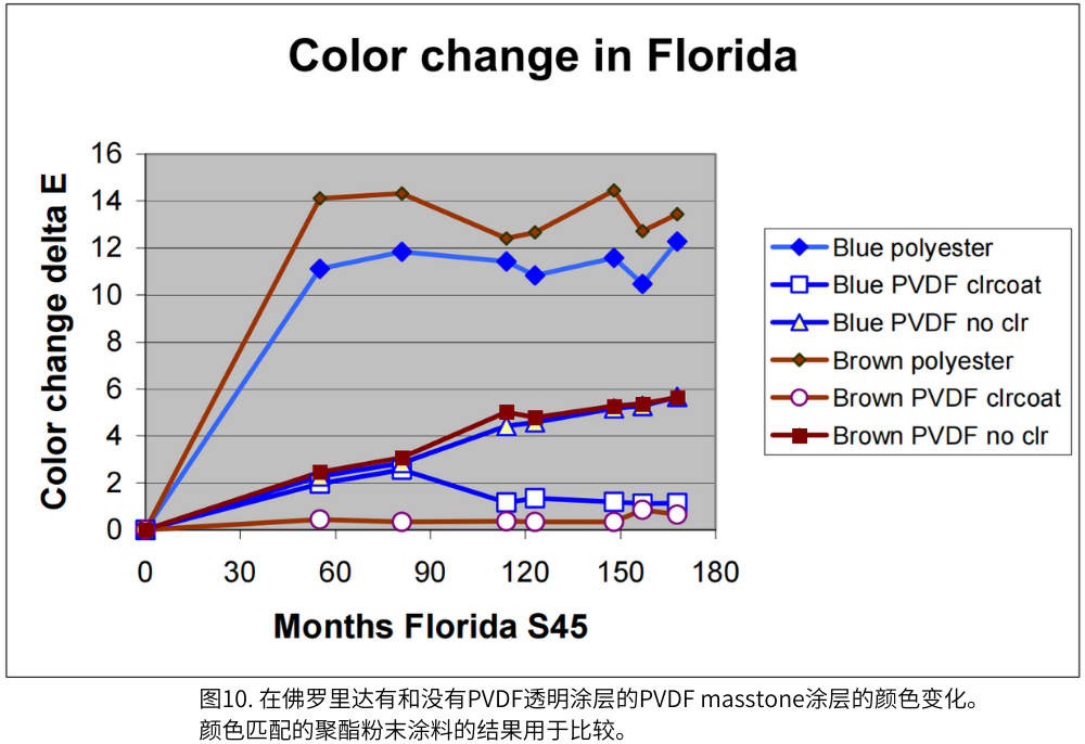圖10. 在佛羅里達有和沒有PVDF透明涂層的PVDF masstone涂層的顏色變化。