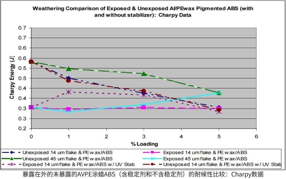 暴露在外的未暴露的AVPE涂蠟ABS的耐候性比較:Charpy數(shù)據(jù)