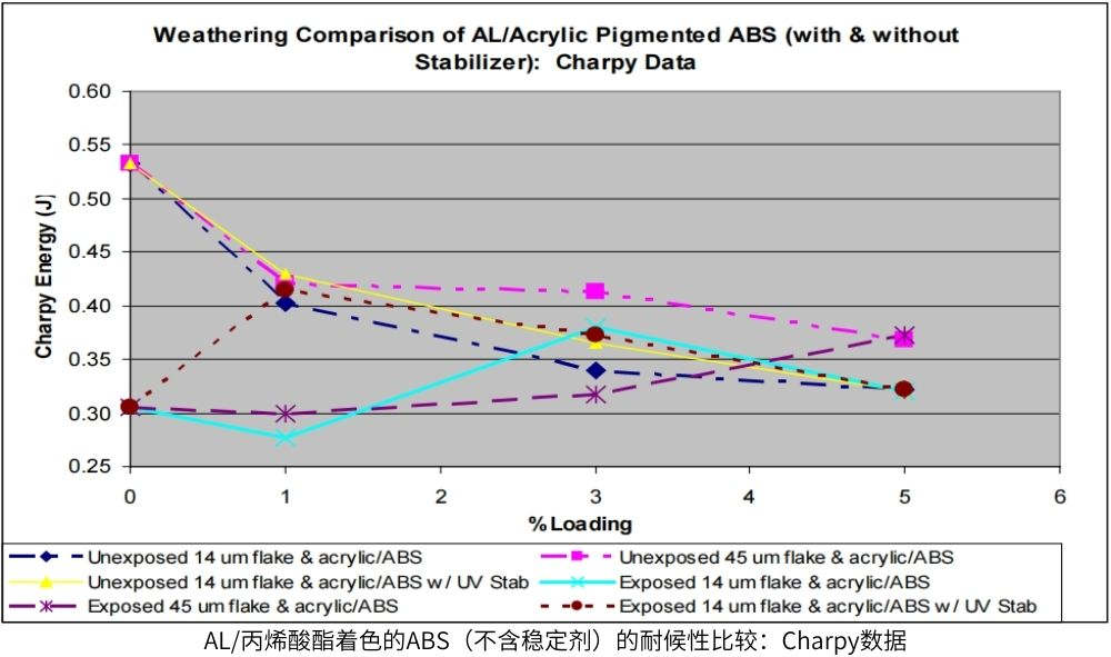 AL/丙烯酸酯著色的ABS(不含穩(wěn)定劑)的耐候性比較:Charpy數(shù)據(jù)