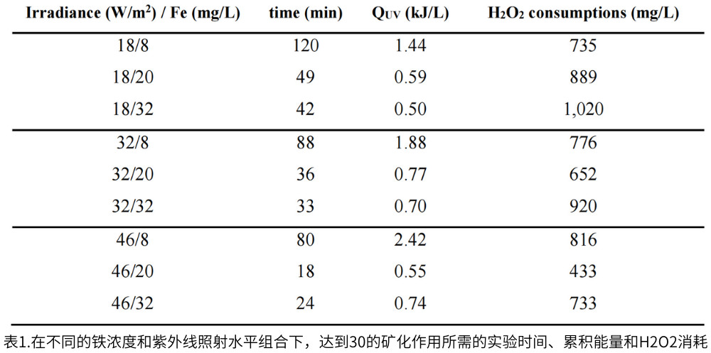 表1.在不同的鐵濃度和紫外線照射水平組合下，達到30的礦化作用所需的實驗時間、累積能量和H2O2消耗