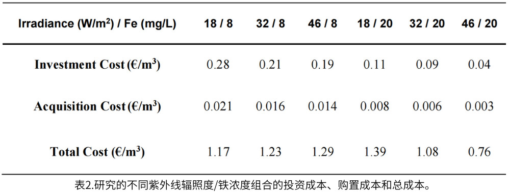 表2.研究的不同紫外線輻照度/鐵濃度組合的投資成本、購置成本和總成本。