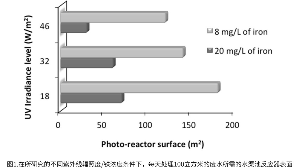 圖1.在所研究的不同紫外線輻照度/鐵濃度條件下，每天處理100立方米的廢水所需的水渠池反應(yīng)器表面
