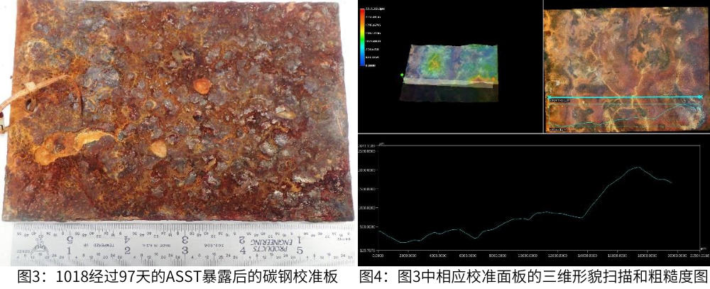 圖3為1018經(jīng)過(guò)97天的ASST暴后的碳鋼校準(zhǔn)板，圖4為圖3中相應(yīng)校準(zhǔn)面板的三維形貌掃描和粗糙度圖