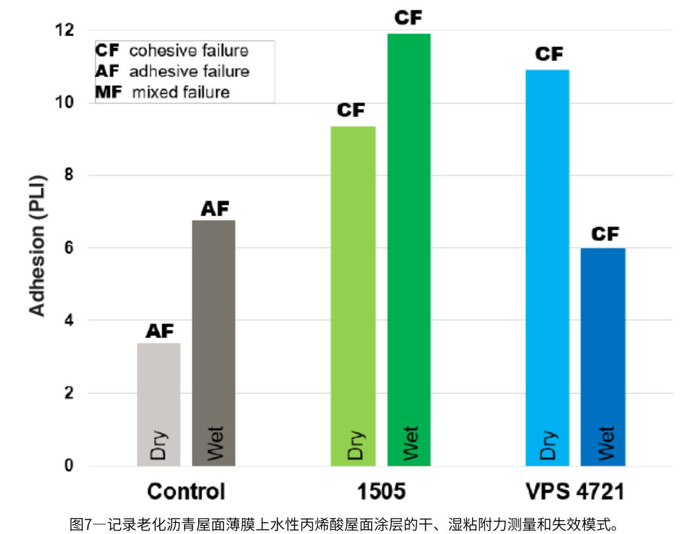 圖7—記錄老化瀝青屋面薄膜上水性丙烯酸屋面涂層的干、濕粘附力測(cè)量和失效模式