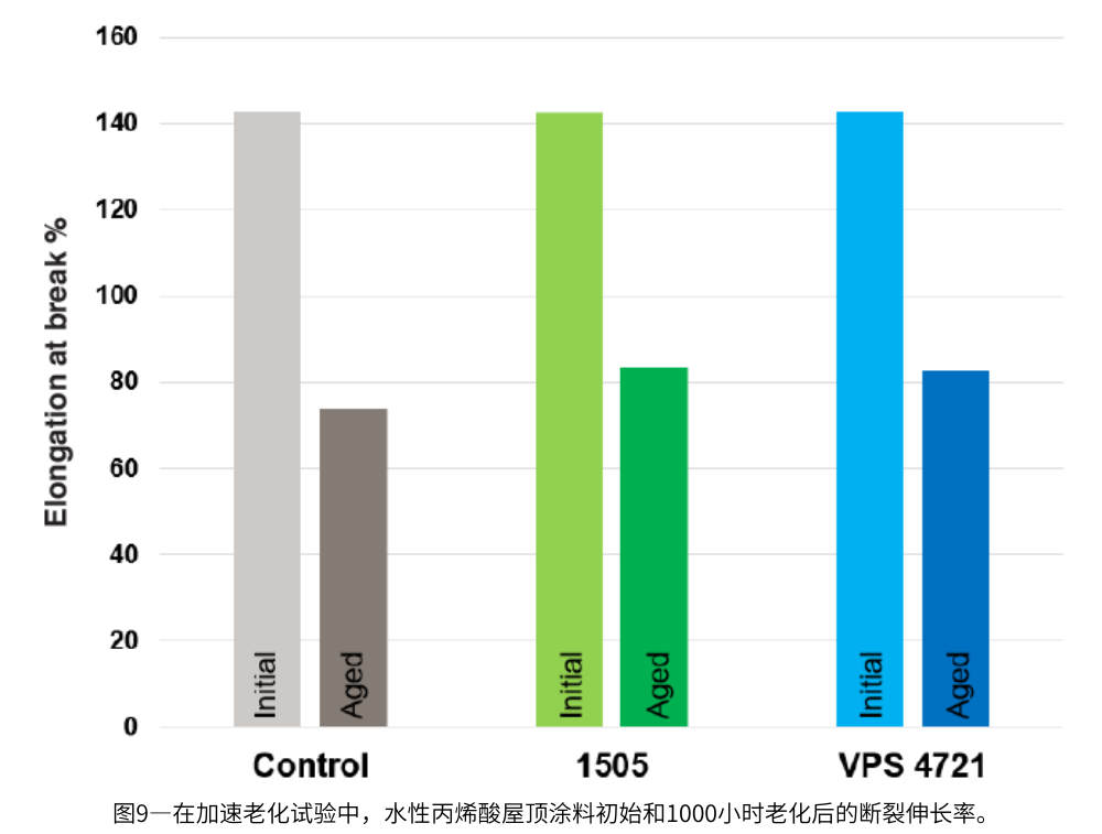 圖9—在加速老化試驗(yàn)中，水性丙烯酸屋頂涂料初始和1000小時(shí)老化后的斷裂伸長(zhǎng)率
