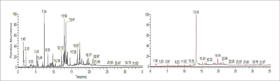 圖2標(biāo)準(zhǔn)丙烯酸基外墻涂料(左)和基于PA-LEB的相同配方(右)的滲出物色譜圖