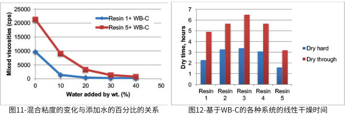 圖11-混合粘度的變化與添加水的百分比的關系；圖12-基于WB-C的各種系統(tǒng)的線性干燥時間