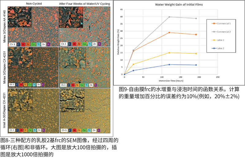 圖8-三種配方的乳膠2基frc的SEM圖像；圖9-自由膜frc的水增重與浸泡時(shí)間的函數(shù)關(guān)系