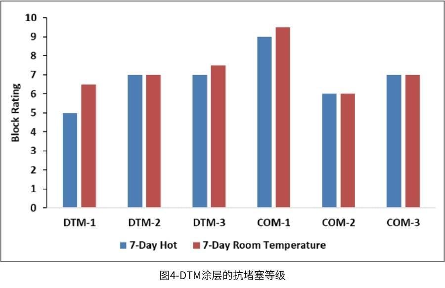 圖4-DTM涂層的抗堵塞等級