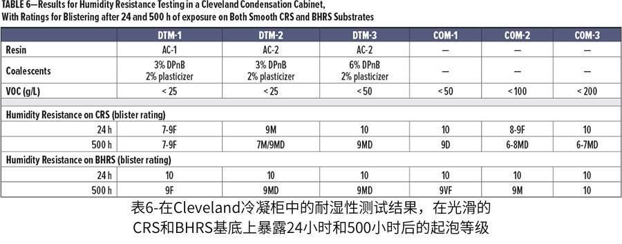 表6-在Cleveland冷凝柜中的耐濕性測試結(jié)果，在光滑的CRS和BHRS基底上暴露24小時和500小時后的起泡等級