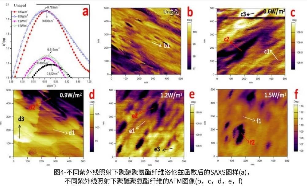 圖4-不同紫外線照射下聚醚聚氨酯纖維洛倫茲函數(shù)后的SAXS圖樣(a)，不同紫外線照射下聚醚聚氨酯纖維的AFM圖像(b，c，d，e，f)