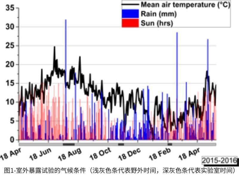 圖1室外暴露試驗的氣候條件（淺灰色條代表野外時間，深灰色條代表實驗室時間）