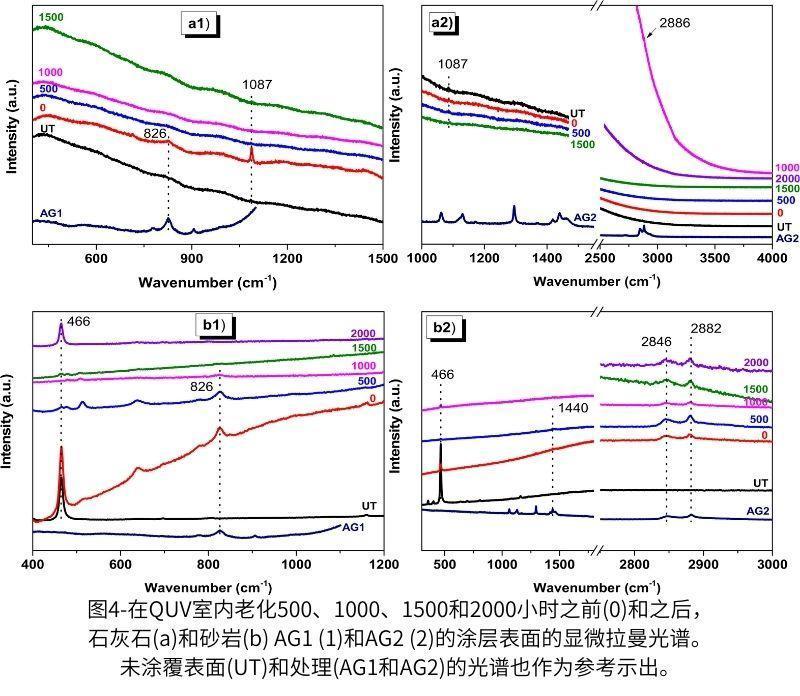 圖4-在QUV紫外加速老化測試箱老化500、1000、1500和2000小時之前(0)和之后，石灰石(a)和砂巖(b) AG1 (1)和AG2 (2)的涂層表面的顯微拉曼光譜。未涂覆表面(UT)和處理(AG1和AG2)的光譜也作為參考示出。