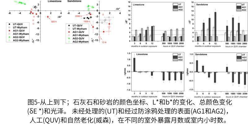 圖5-從上到下；石灰石和砂巖的顏色坐標(biāo)、L和b的變化、總顏色變化(δE )和光澤。 未經(jīng)處理的(UT)和經(jīng)過防涂鴉處理的表面(AG1和AG2)，人工(QUV)和自然老化(威森)，在不同的室外暴露月數(shù)或室內(nèi)小時數(shù)。