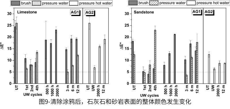 圖9-清除涂鴉后，石灰石和砂巖表面的整體顏色發(fā)生變化