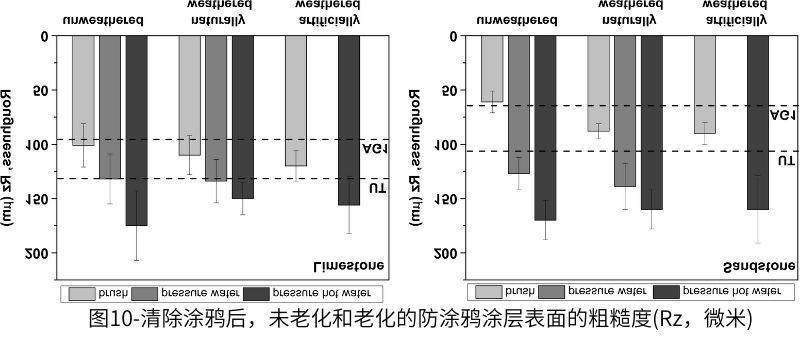 圖10-清除涂鴉后，未老化和老化的防涂鴉涂層表面的粗糙度(Rz，微米)