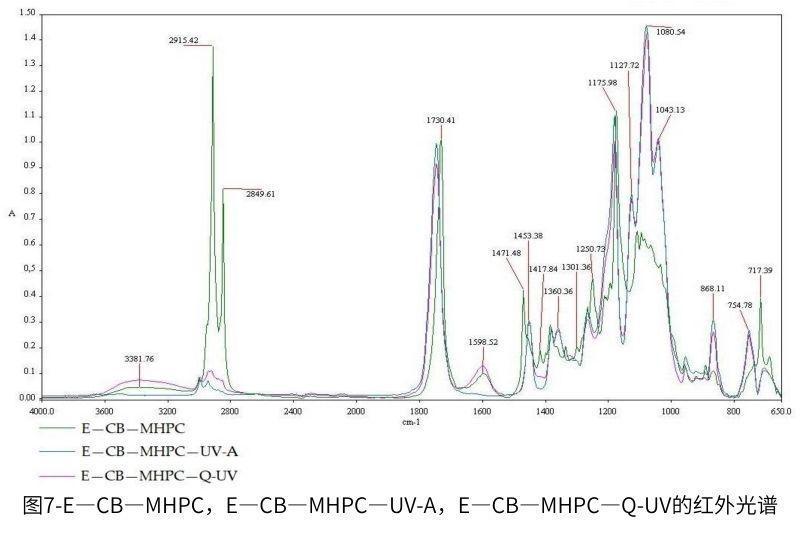 圖7-E—CB—MHPC，E—CB—MHPC—UV-A，E—CB—MHPC—QUV的紅外光譜