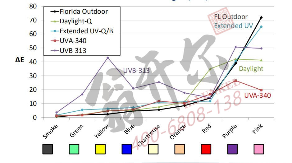 相關(guān)性:塑料老化加速試驗(yàn)塑料戶外暴曬老化試驗(yàn)總顏色變化(ΔE)