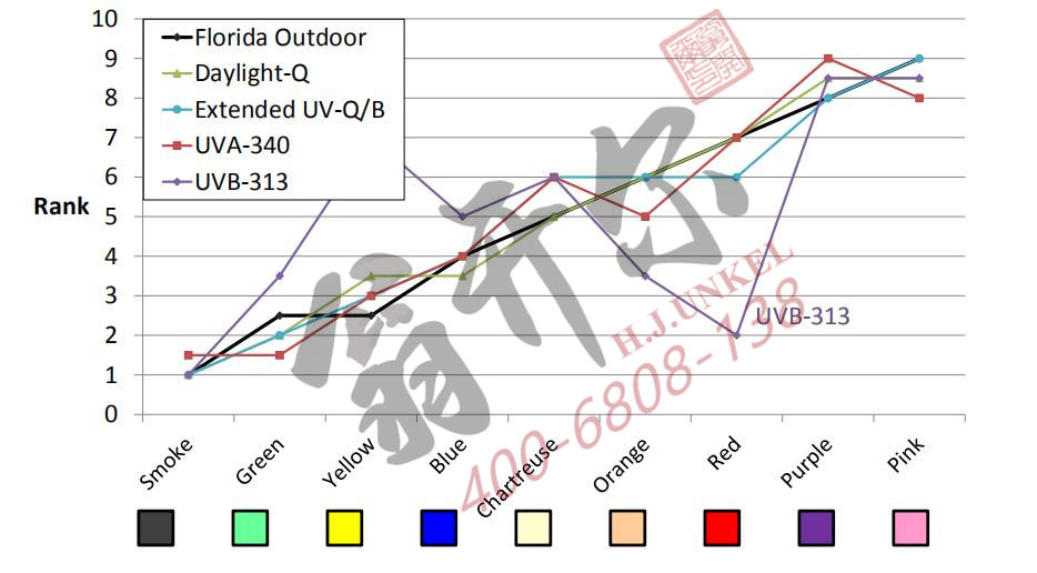 相關(guān)性:塑料老化加速試驗(yàn)塑料戶外暴曬老化試驗(yàn)等級順序相關(guān)性