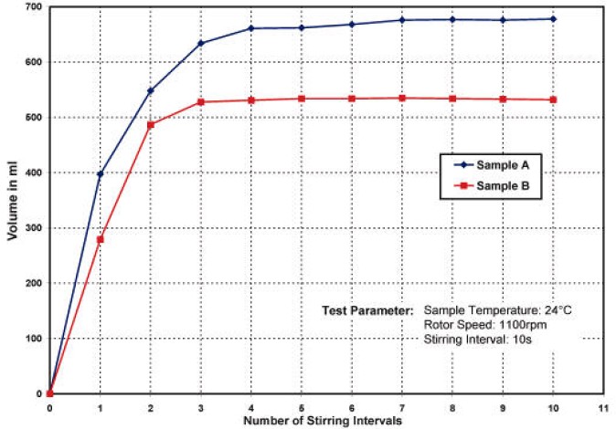 兩種身體護(hù)理產(chǎn)品的起泡能力對比